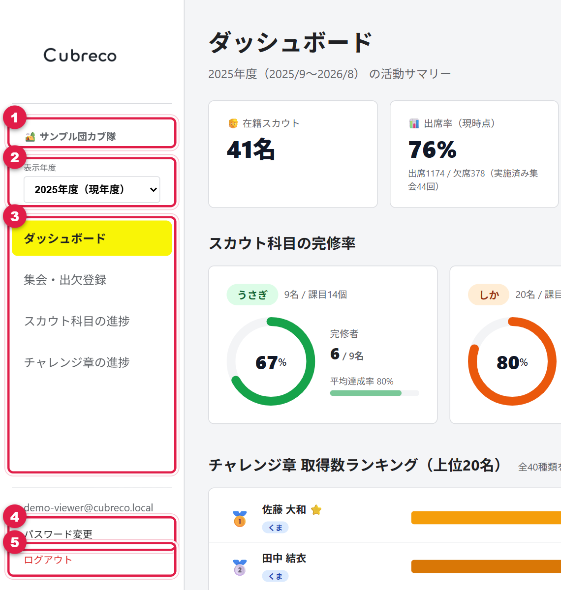 パソコンでのメニュー。隊名、表示年度、メニュー項目、パスワード変更、ログアウトに番号が付いている